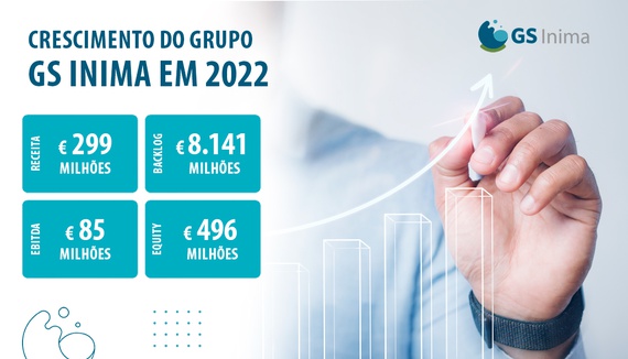 RECEITA LÍQUIDA DO GRUPO GS INIMA ATINGE € 299 MILHÕES E EBITDA CRESCE MAIS DE 16% EM 2022