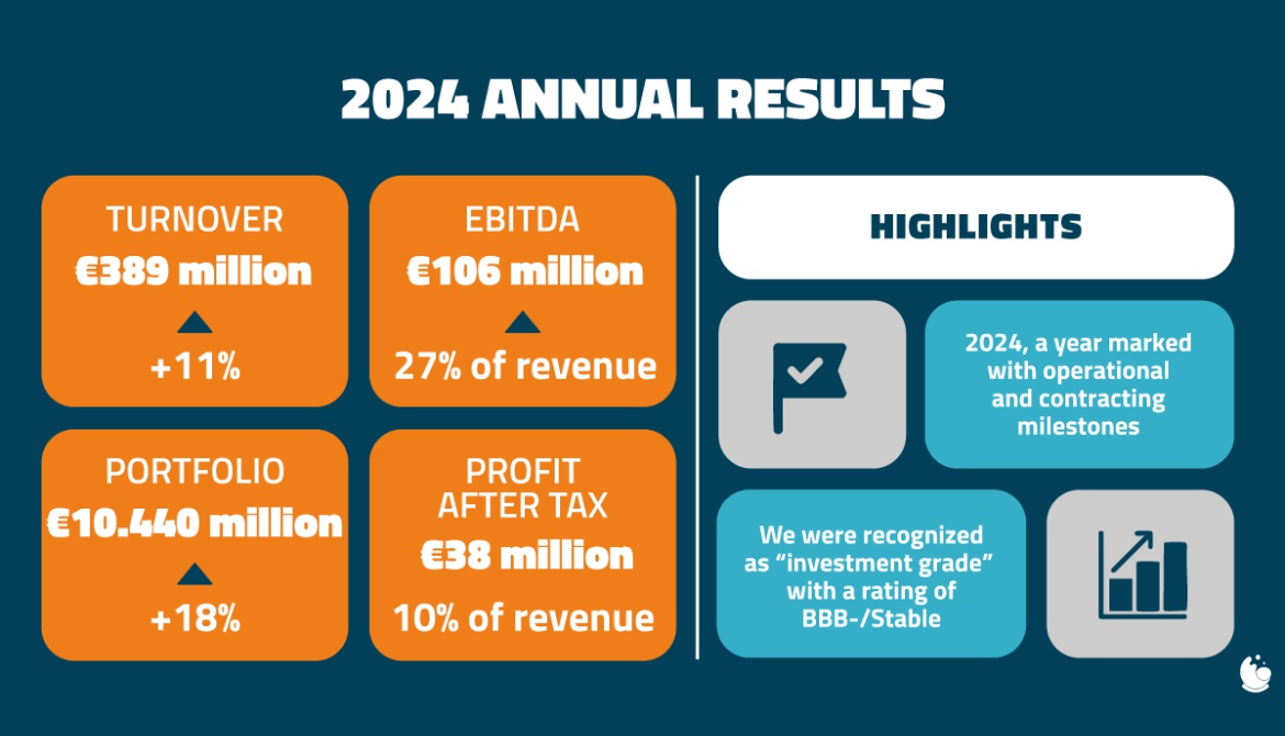 GS INIMA ENCERRA 2024 COM RESULTADOS HISTÓRICOS E REFORÇA SUA LIDERANÇA GLOBAL EM SOLUÇÕES SUSTENTÁVEIS PARA ÁGUA E ENERGIA