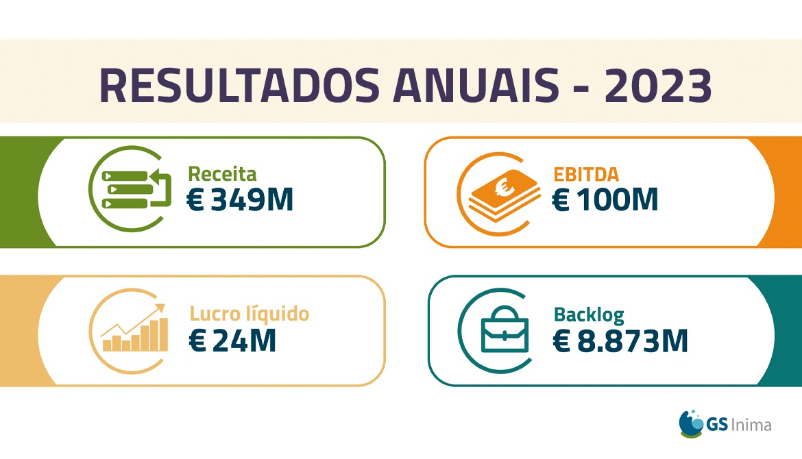 GRUPO GS INIMA ENCERRA 2023 COM CRESCIMENTO DE 35% NO LUCRO LÍQUIDO E 17% NA RECEITA LÍQUIDA ATINGINDO O PATAMAR DE € 349 MM