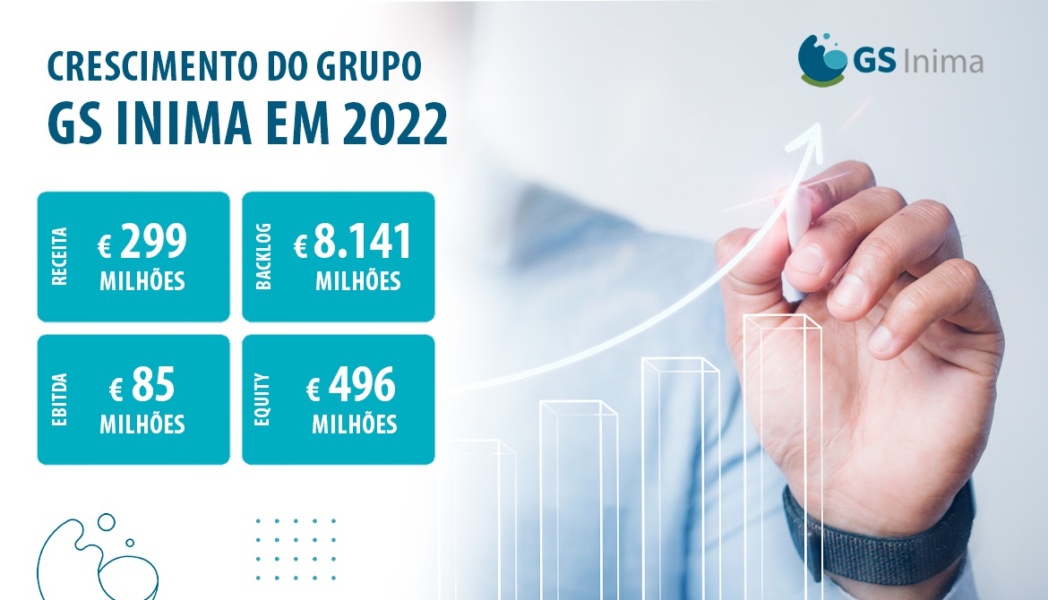 RECEITA LÍQUIDA DO GRUPO GS INIMA ATINGE € 299 MILHÕES E EBITDA CRESCE MAIS DE 16% EM 2022